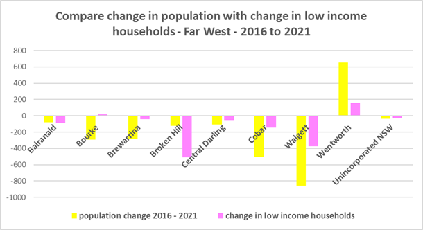 Compare change in population with change in income households - Far west - 2016 - 2021 graph