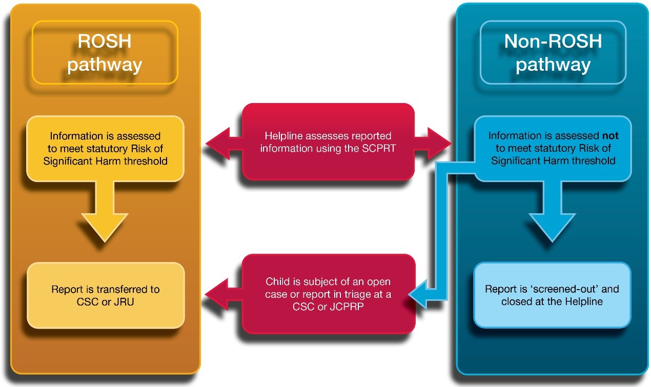 Diagram describing how DCJ assess and responds to reports.