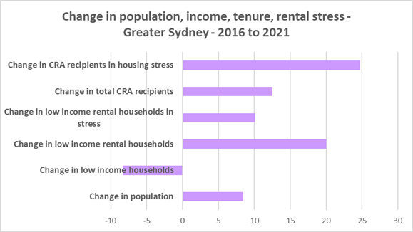 The next graph indicates that it is not low income rental household which are leaving Greater Sydney – as they have increased faster than the population and in spite of a loss of low income households between 2016 and 2021. This implies the need for an increased supply of affordable rental housing. The Housing Snapshots give insights into these changes in the Districts within Greater Sydney and in the Regions in the Rest of NSW.