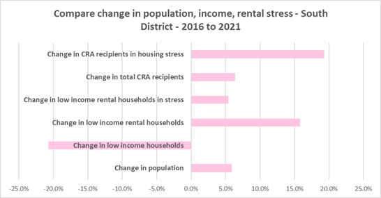 Compare change in population, income, rental stress - South District - 2016-2021
