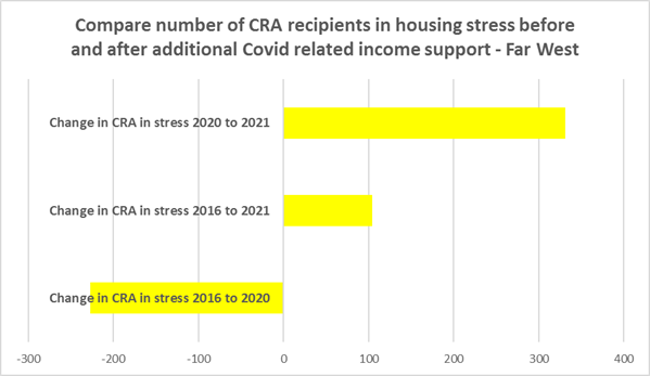 Compare number of CRA recipients in housing stress before and after additional Covid related income support - Far West graph