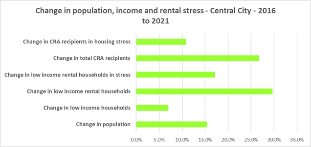 Change in population, income and rental stress - Central City- 2016 - 2021 graph.