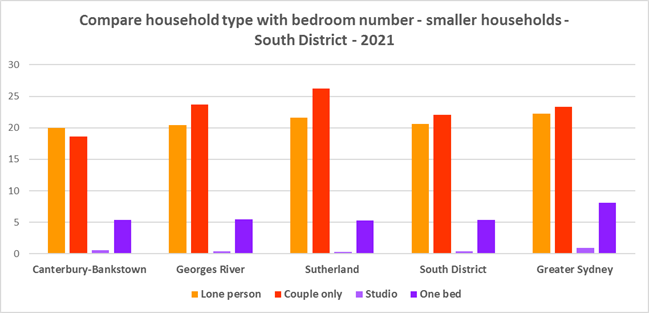 Compare household type with bedroom number - smaller households - South District - 2021