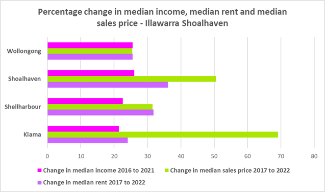 Percentage change in Median income, median rent and median sales price- Illawarra Shoalhaven 