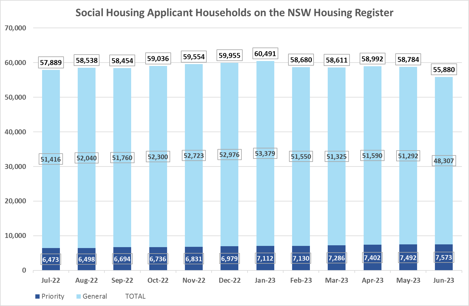 Housing Register chart