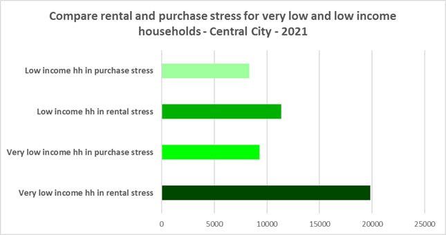 The graph below compares the number of very low and low income renters in stress with the number of very low and low income purchasers in stress in Central City.