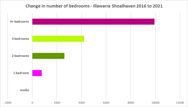 Change in number of bedrooms - Illawarra Shoalhaven 2016 to 2021 
