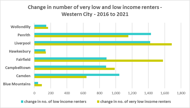 Change in number of very low and low income renters - western city - 2016 -2021