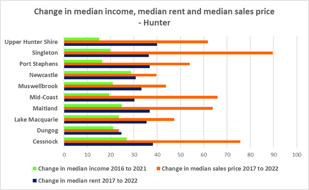 Change in median income, median rent and median sales price - Hunter graph