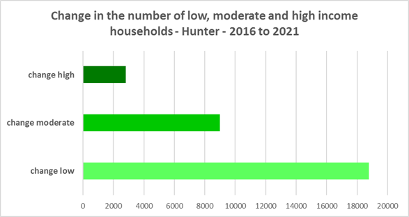 Change in number of low, moderate and high income households - Hunter - 2016-2021 graph
