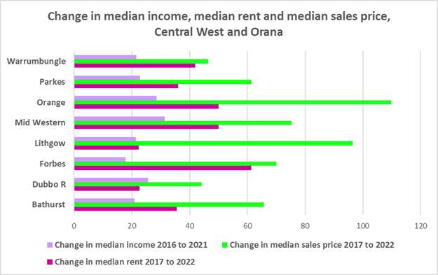 Change in median income, median rent and median sales price, Central West and Orana graph