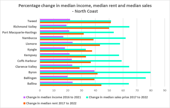 Percentage change in median income, median rent and median sales - North Coast