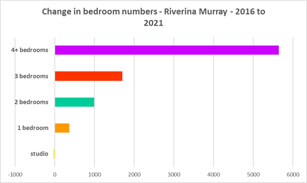 Change in in bedroom numbers - Riverina Murray- 2016 to 2021