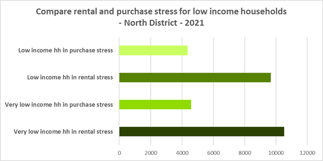 Compare rental and purchase stress for low income households - North District - 2021