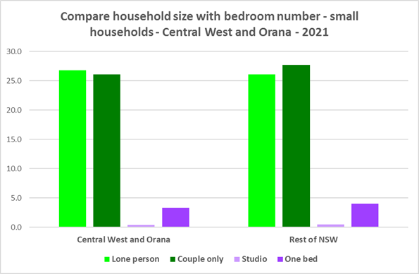 Compare household size with bedroon number - small households - Central West and Orana - 2021