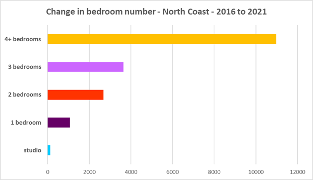 Change in bedroom number - North Coast - 2016 -2021