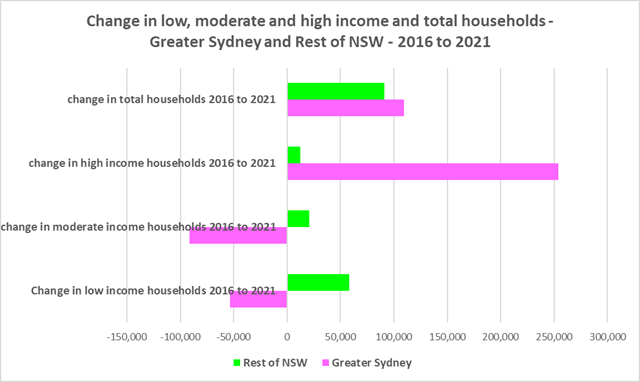 Districts The graph below demonstrates that Greater Sydney is losing low and moderate income households, despite an overall increase in the total number of households between 2016 and 2021.  There has been a significant increase in high income households in Greater Sydney over this time frame.  The Rest of NSW has seen a significant increase in low income households between 2016 and 2021 – suggesting that lower income households are leaving Sydney for more affordable regional areas.