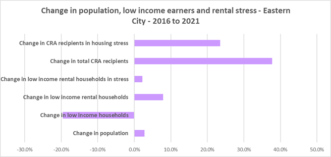 Changes in population, low income earners and rental stress - Eastern City - 2016 -2021 graph