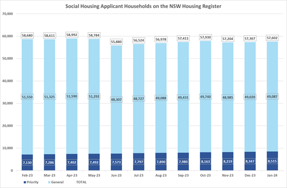 Social Housing Applicant Households on the NSW Housing Register 